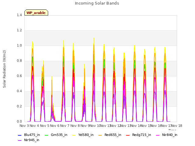 plot of Incoming Solar Bands