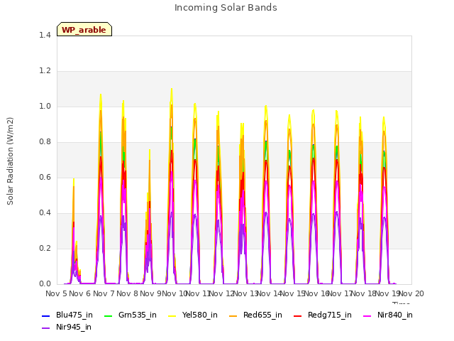 plot of Incoming Solar Bands