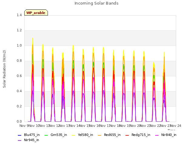 plot of Incoming Solar Bands