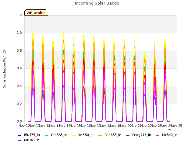 plot of Incoming Solar Bands