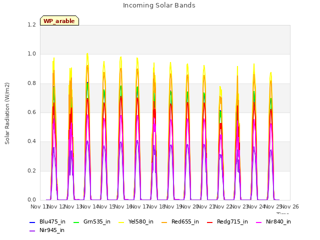 plot of Incoming Solar Bands