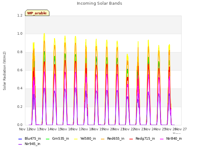 plot of Incoming Solar Bands