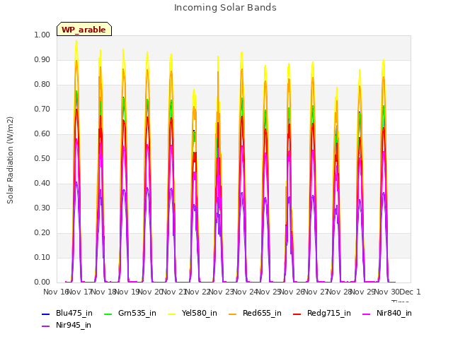 plot of Incoming Solar Bands