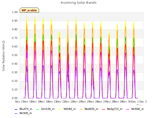 plot of Incoming Solar Bands