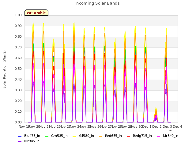 plot of Incoming Solar Bands