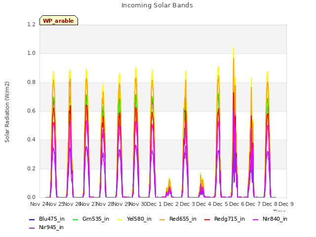 plot of Incoming Solar Bands