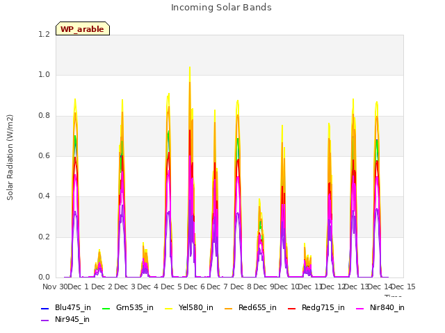 plot of Incoming Solar Bands