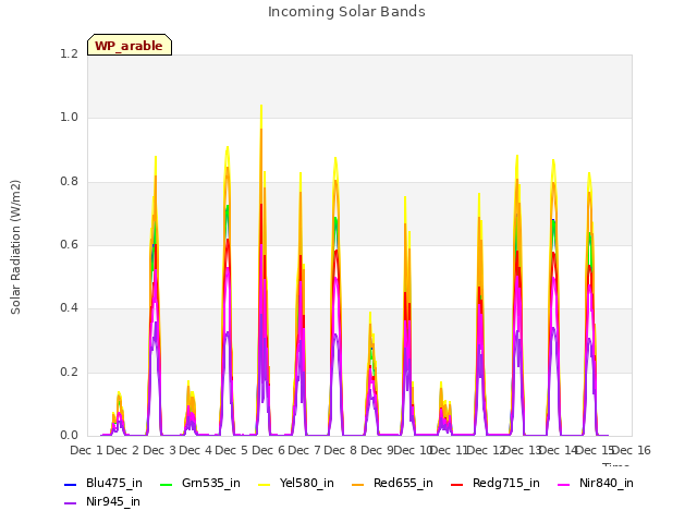 plot of Incoming Solar Bands