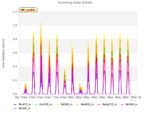 plot of Incoming Solar Bands