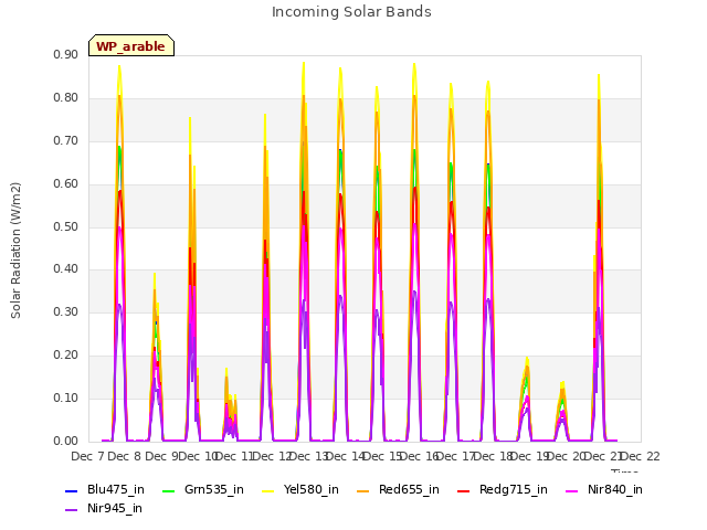 plot of Incoming Solar Bands