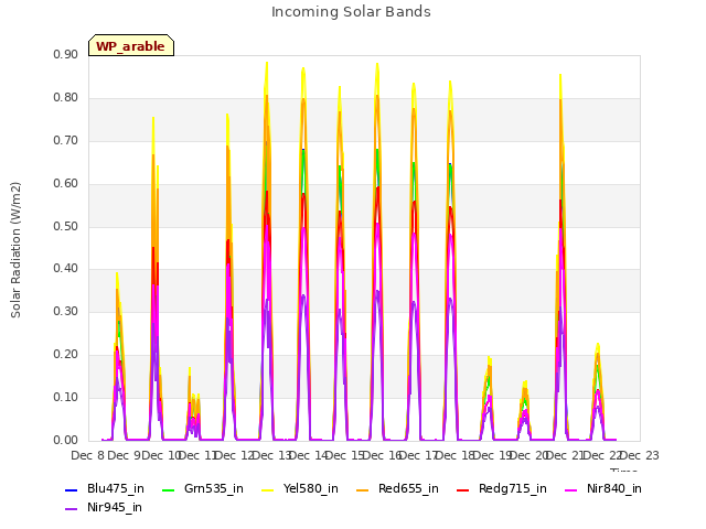 plot of Incoming Solar Bands