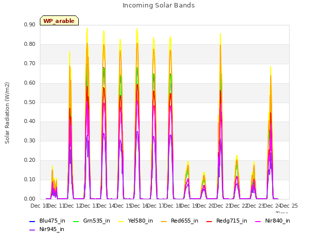 plot of Incoming Solar Bands