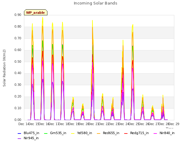 plot of Incoming Solar Bands