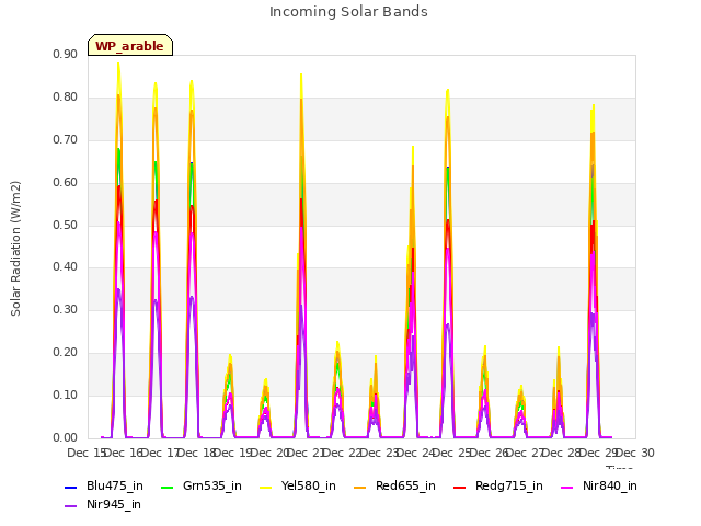 plot of Incoming Solar Bands