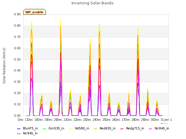 plot of Incoming Solar Bands
