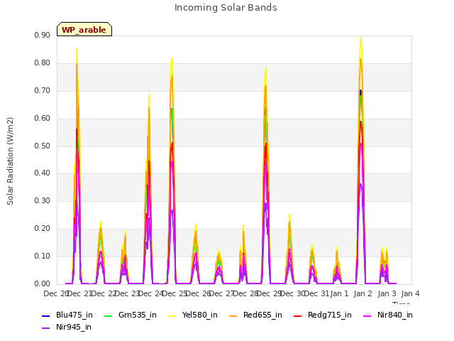 plot of Incoming Solar Bands