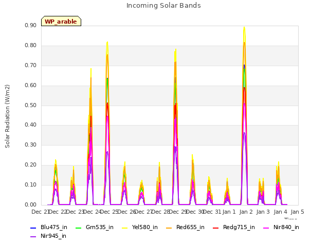 plot of Incoming Solar Bands