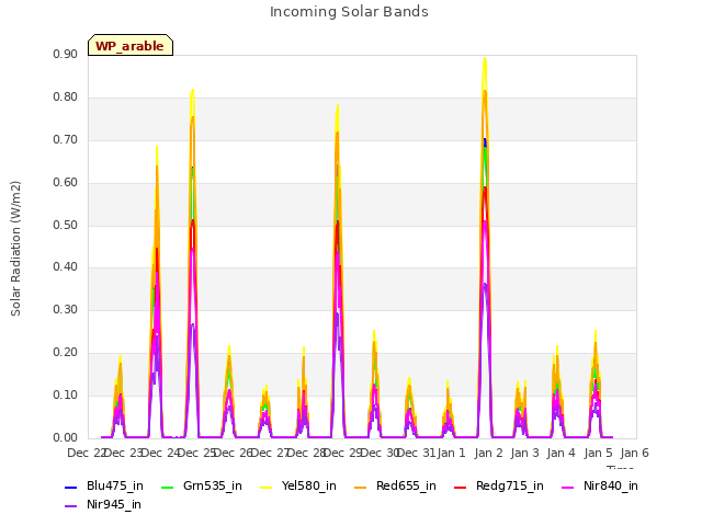 plot of Incoming Solar Bands