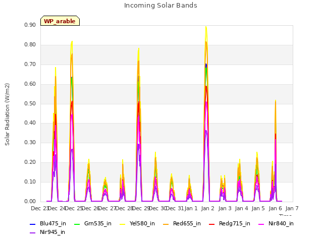 plot of Incoming Solar Bands