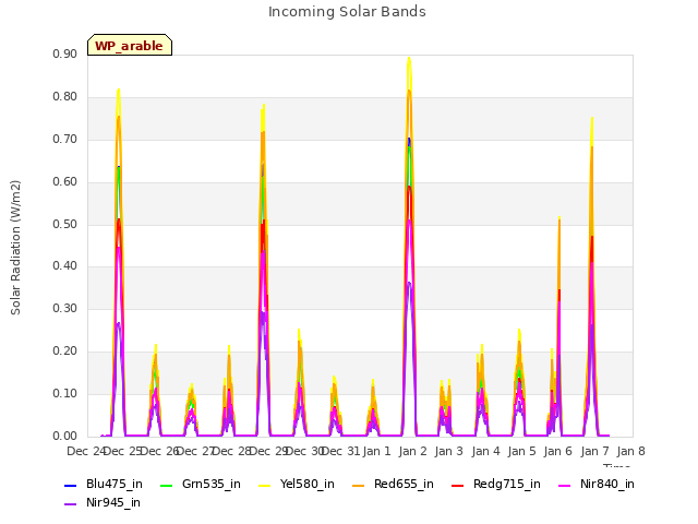 plot of Incoming Solar Bands