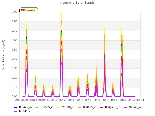 plot of Incoming Solar Bands