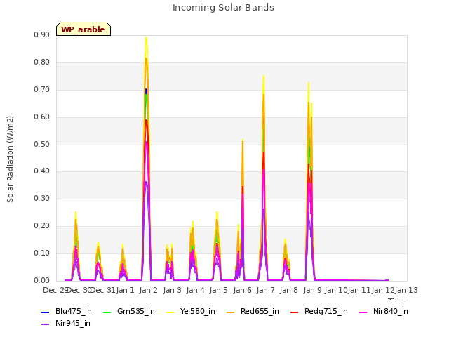 plot of Incoming Solar Bands