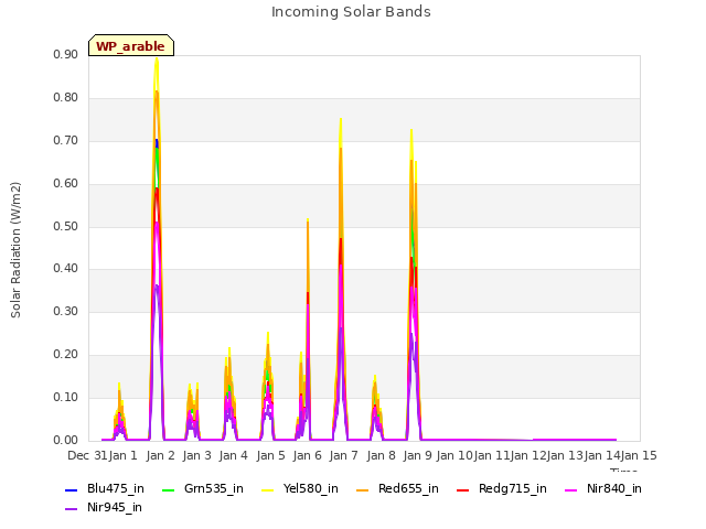 plot of Incoming Solar Bands