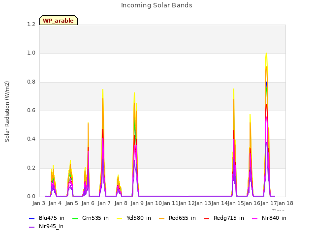 plot of Incoming Solar Bands