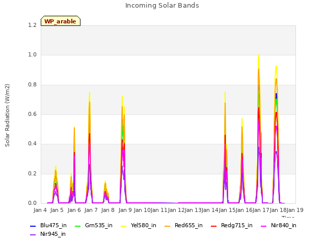 plot of Incoming Solar Bands