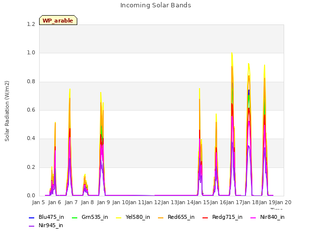 plot of Incoming Solar Bands