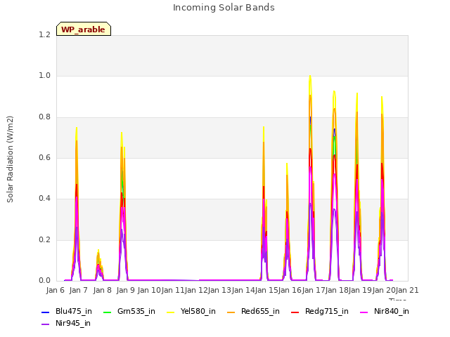 plot of Incoming Solar Bands