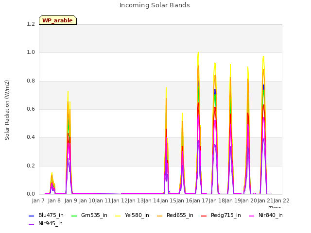 plot of Incoming Solar Bands