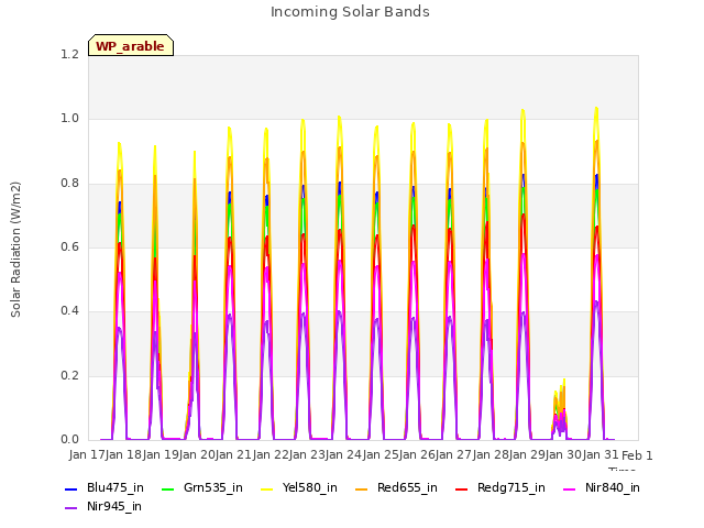 plot of Incoming Solar Bands