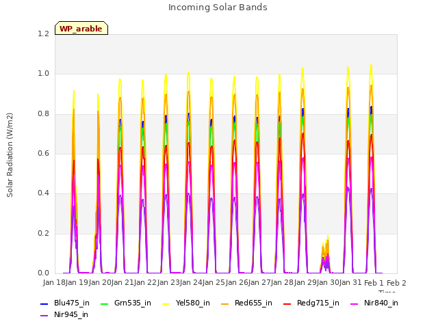 plot of Incoming Solar Bands