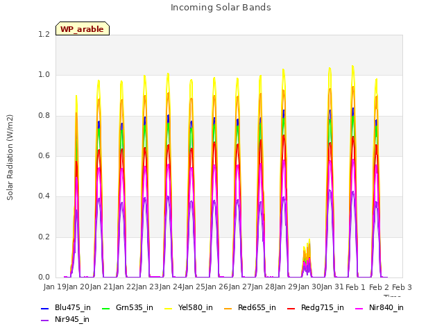 plot of Incoming Solar Bands