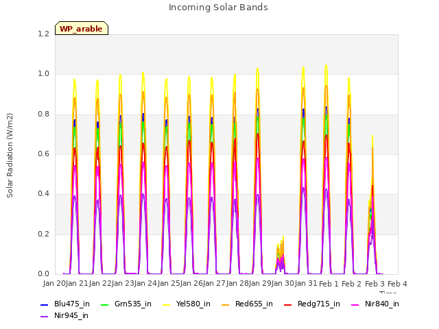 plot of Incoming Solar Bands