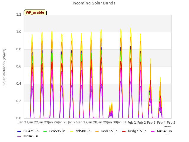 plot of Incoming Solar Bands