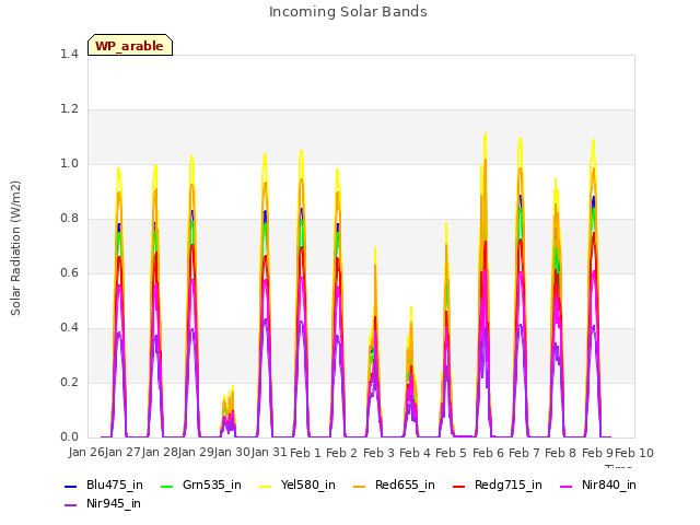 plot of Incoming Solar Bands