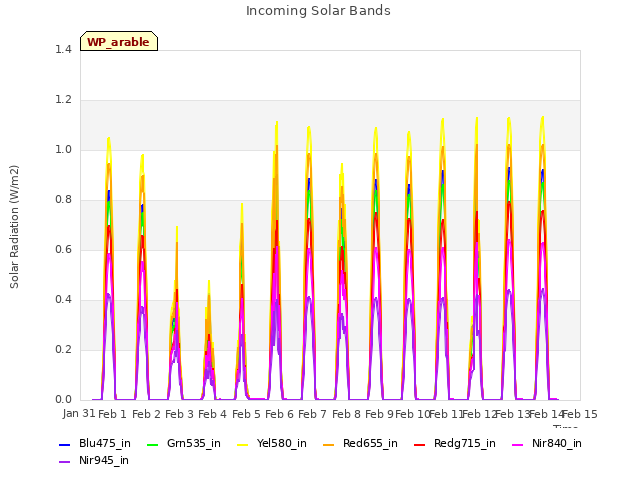 plot of Incoming Solar Bands