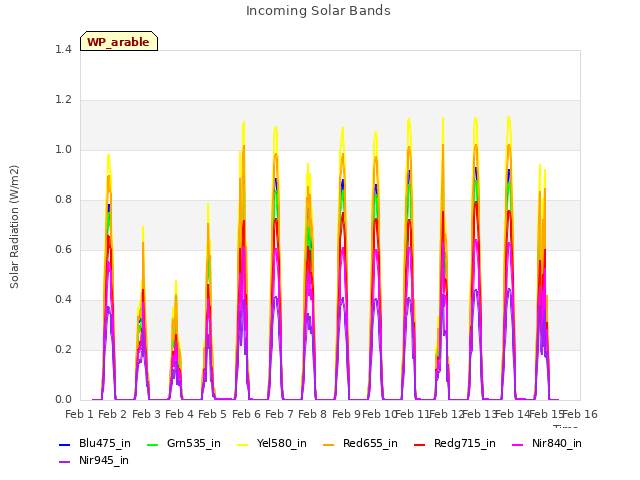 plot of Incoming Solar Bands