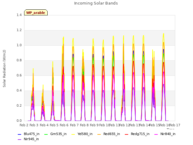 plot of Incoming Solar Bands