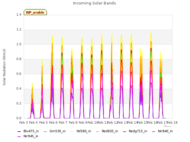 plot of Incoming Solar Bands