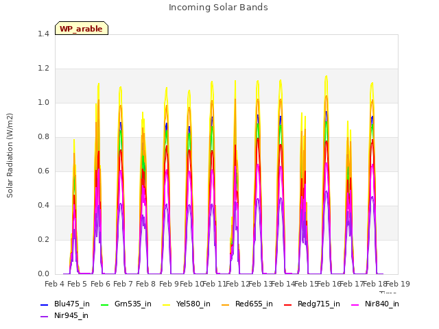 plot of Incoming Solar Bands