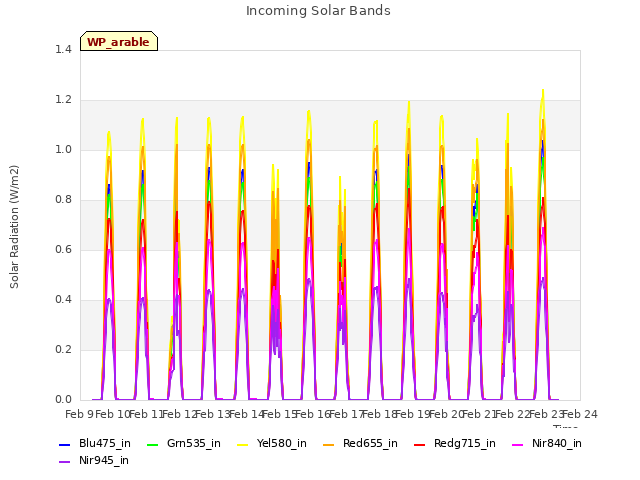 plot of Incoming Solar Bands