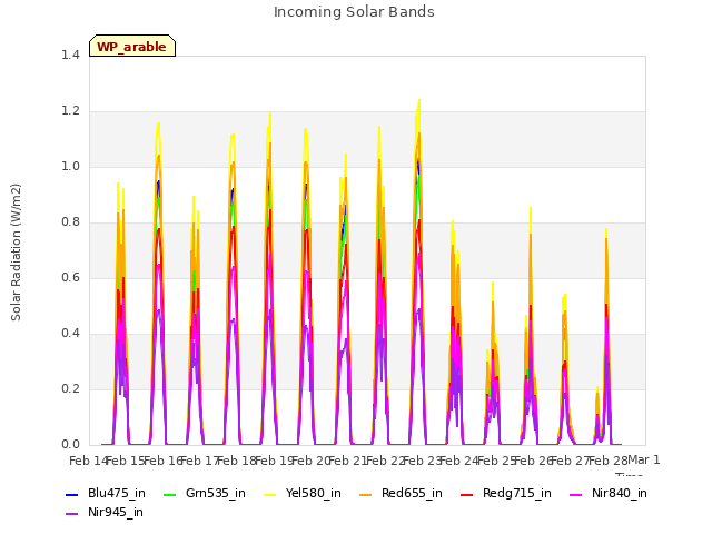 plot of Incoming Solar Bands