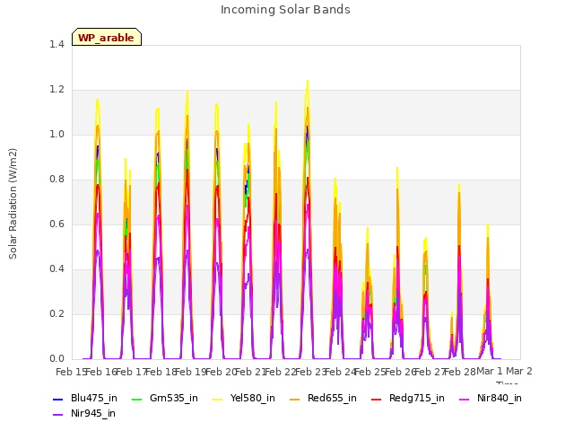 plot of Incoming Solar Bands