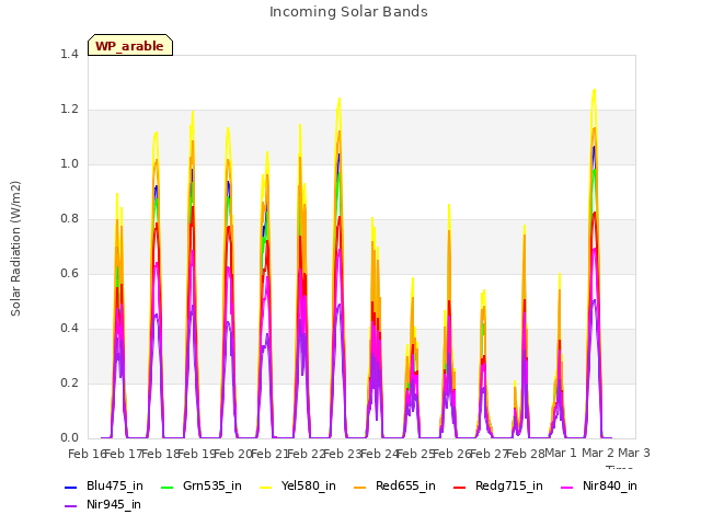 plot of Incoming Solar Bands