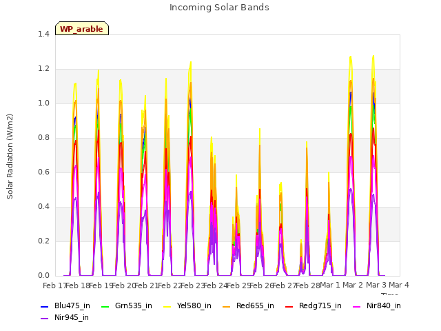 plot of Incoming Solar Bands