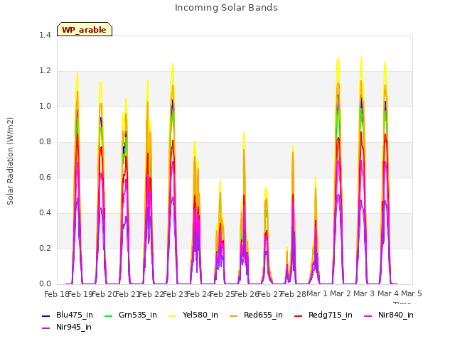 plot of Incoming Solar Bands