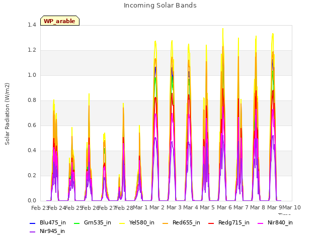 plot of Incoming Solar Bands